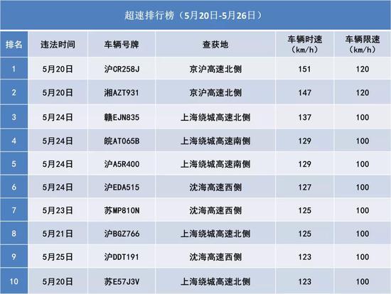 上海交警公布最新醉驾、超速名单 最严重者时速151公里（最新发布）