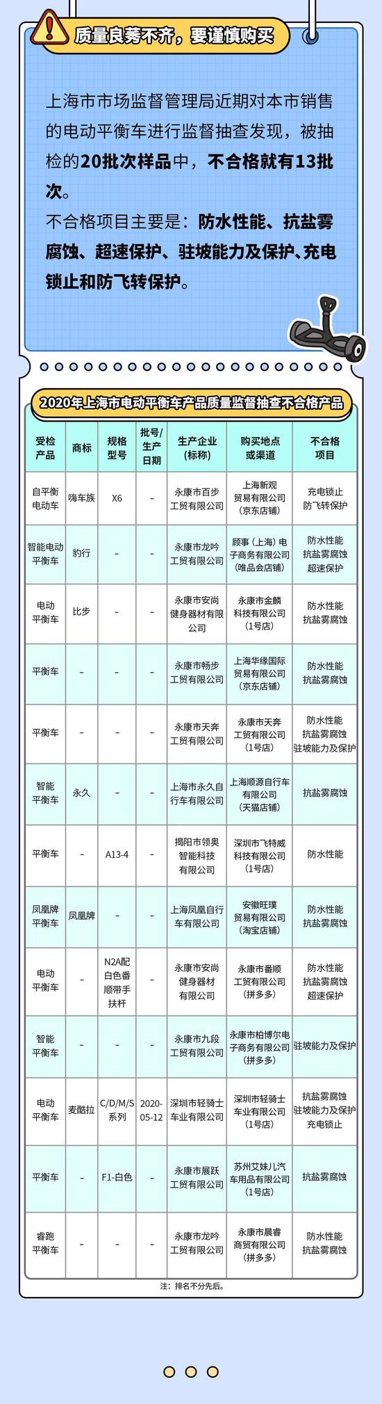 不合格产品图表 上海发布 图