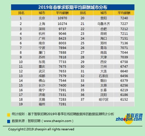 图片来源:智联招聘报告