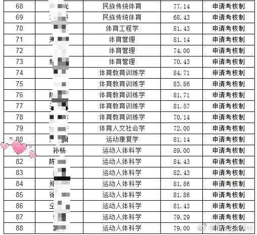 图说:《上海体育学院2018年博士研究生拟录取名单公示》中,孙杨的名字赫然在列 网络图