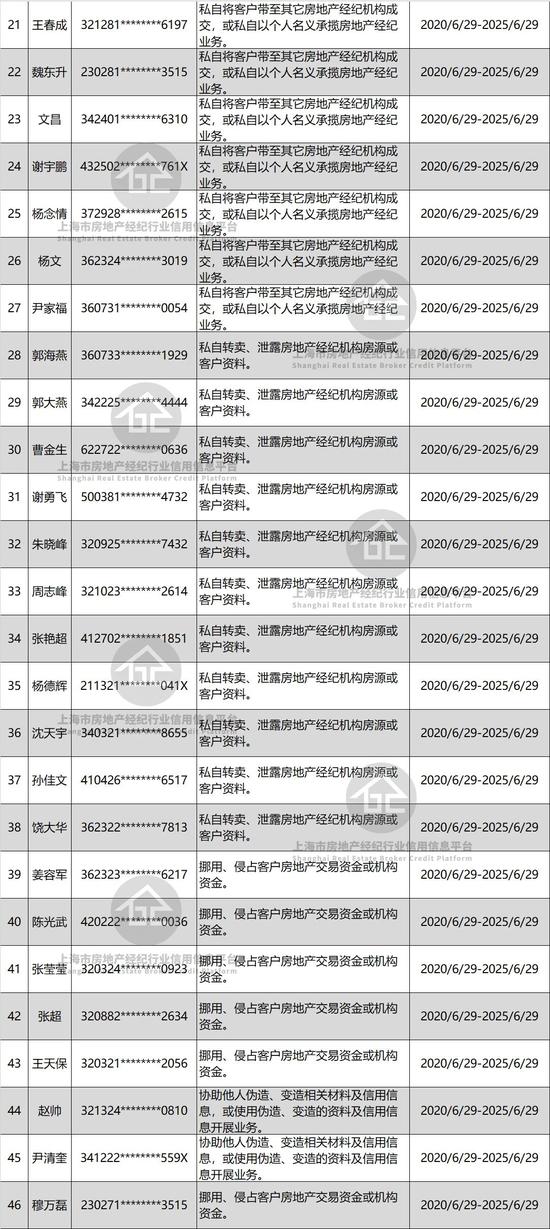 图片来自微信公号“上海市房地产经纪行业诚信平台”