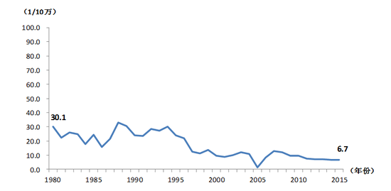 1980-2015年上海孕产妇死亡率变化趋势