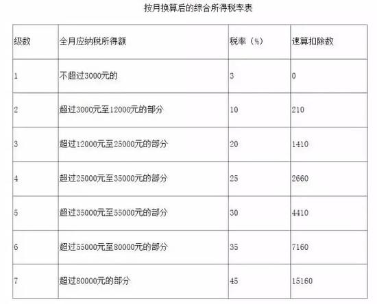 按月换算后注册新宝GG综合所得税率表。
