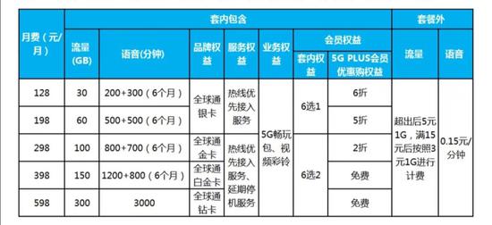 中国移动5G套餐资费