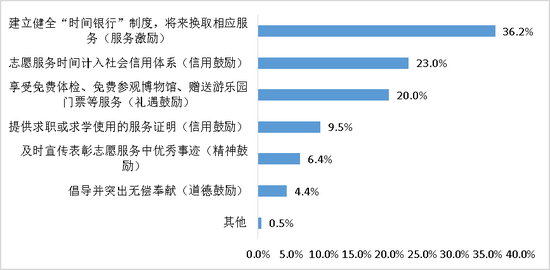 志愿者认为最有效的激励机制。