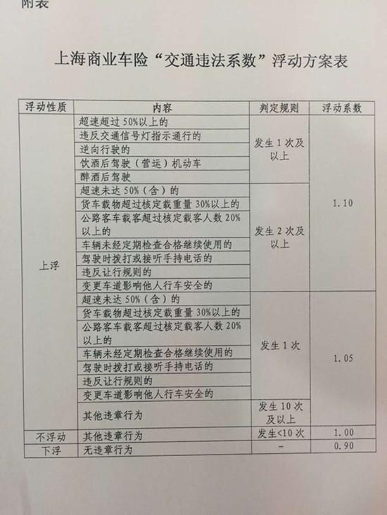上海交强险与违章系数 上海商业车险折扣