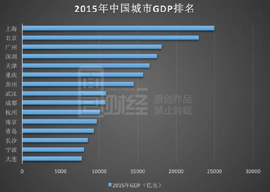 京沪深和广州gdp差距_2019,广州GDP怎么了(2)