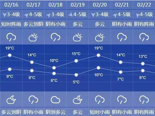 图说:上海未来几日气温如同坐了“过山车”来源:上海预警发布
