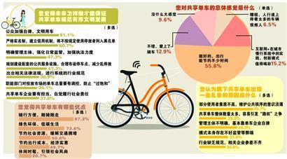 北上广深共享单车现状:超六成市民诟病乱停乱