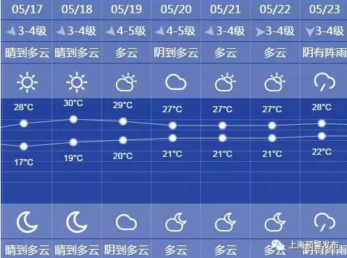 图片说明:申城未来几日天气变化来源;上海预警发布
