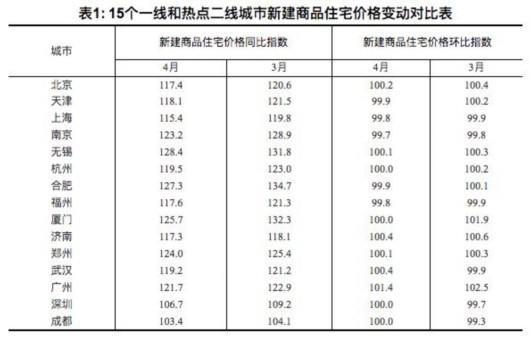 15个一线和热点二线城市新建商品住宅价格变动对比表,来源:国家统计局网站