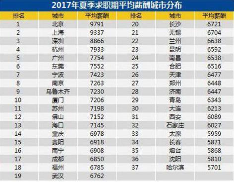 表格来源:智联招聘 数据来源:智联招聘