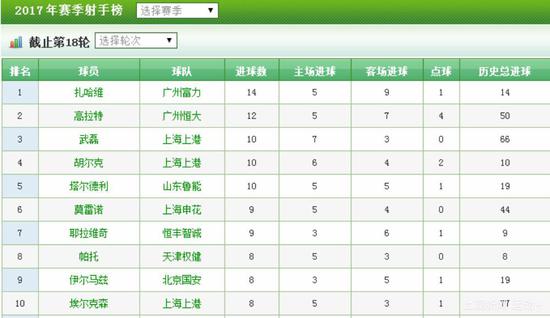 图说:武磊是2017赛季中超射手榜前十中,唯一的“土炮”,其余9人都是“洋枪”。