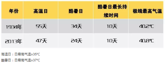 图说:申城最高气温曾达到40.8℃来源:上海预警发布