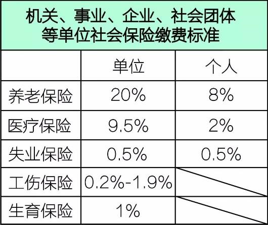 小编说：正常情况下，你的工资是多少，乘以10.5%，就是你要缴纳的社保费。
