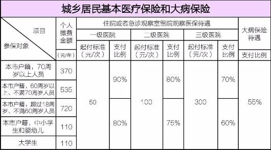 图为住院或急诊观察室留院观察和大病医保待遇