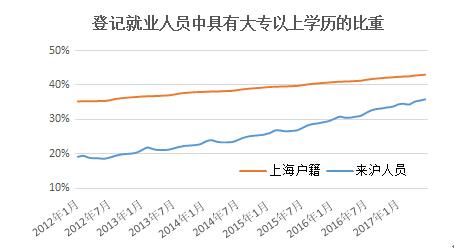 上海的就业人口是多少_佳木斯市区人口是多少(3)
