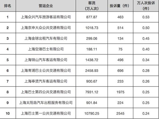 哪些线路投诉最多?