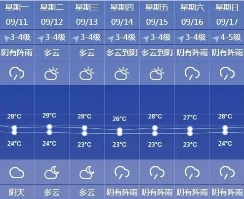 申城本周最高温预计不超30℃ 来源:上海预警发布