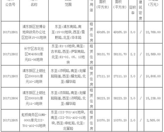 圖說：上海土地市場官網截圖