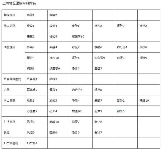 复旦版中国医院排行榜公布 上海3家医院综合排