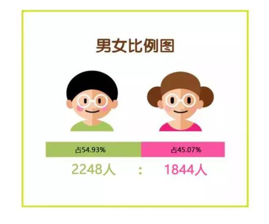 解密高校新生大数据:最萌男女比例7:3 还有星座分布图