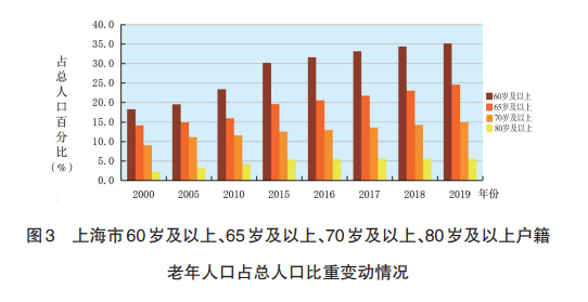 老龄人口比重_中国人口老龄思维导图