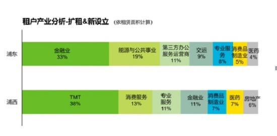 图说:2020年一季度写字楼租户产业分析 采访对象供图