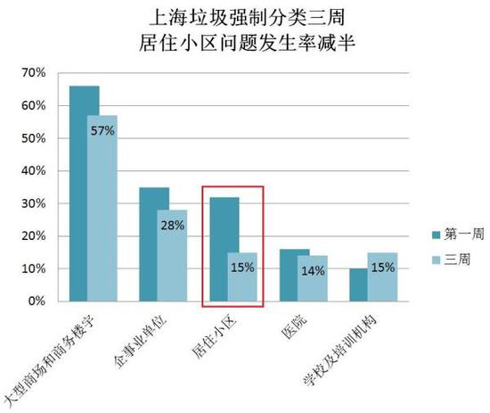 数据来源:上海市城管执法局