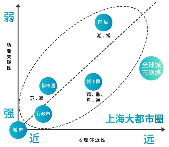 基于地理邻近性和功能关联性的多重嵌套关系 “上海大都市圈规划” 微信公众号