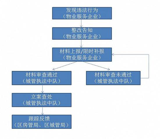 本市住宅物业管理违法违规行为处置流程图,图片来源:上海市城管执法局
