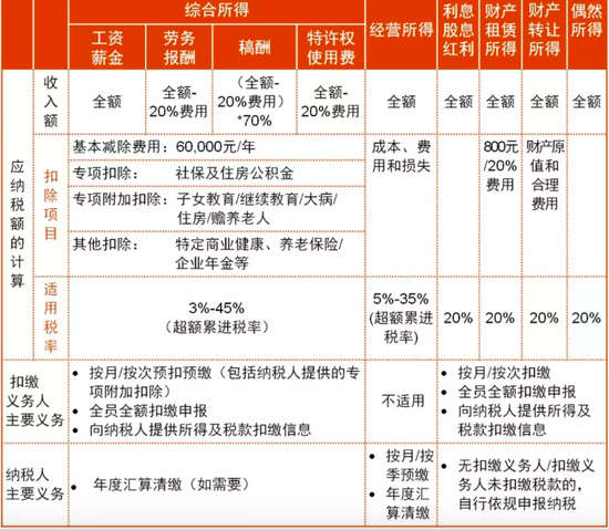 新个税法下如何扣税,来源:普华永道中国微信