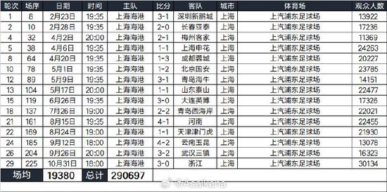 2025中超联赛上海海港队现场观众人数统计：合计290697人次，场均19380人。