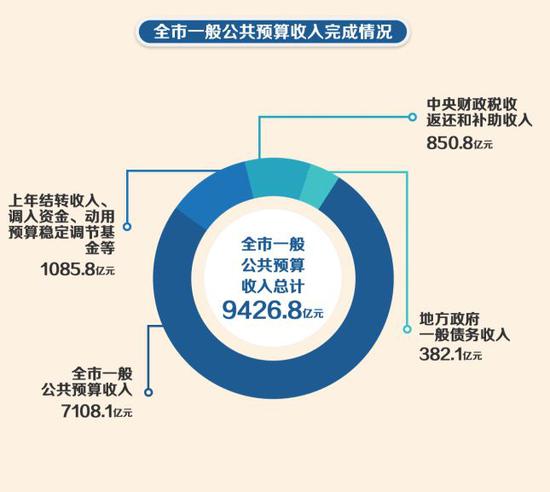 上海市政府晒账本 多图解读钱从哪里来 花在哪