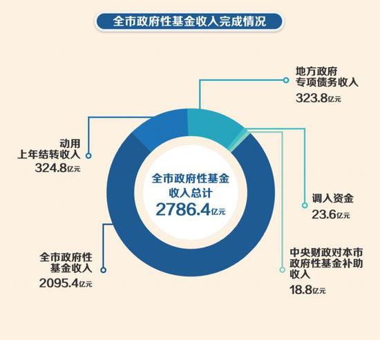 上海市政府晒账本 多图解读钱从哪里来 花在哪