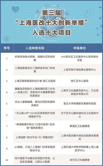 图说:第三届“上海医改十大创新举措”结果今天正式发布 附名单 制图:张龑天 下同