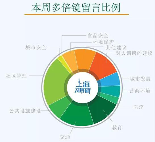 除了上文提到的信号灯问题,本周还有不少关于交通的留言。