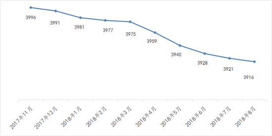 2017年11月-2018年8月的上海二手房指数