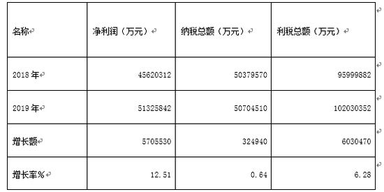2020上海百强经济效益统计表