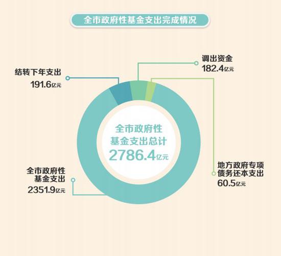 上海市政府晒账本 多图解读钱从哪里来 花在哪