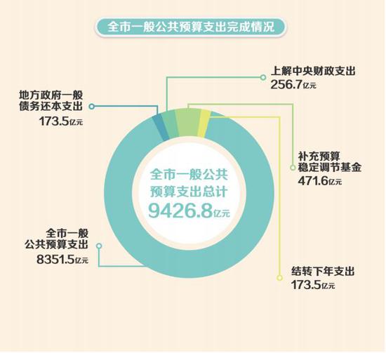 上海市政府晒账本 多图解读钱从哪里来 花在哪
