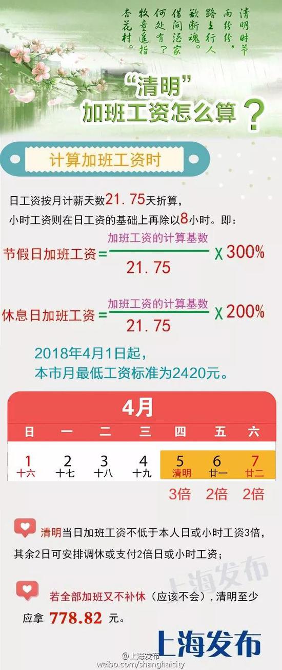 清明小长假加班费:最低工资调整后至少拿778.