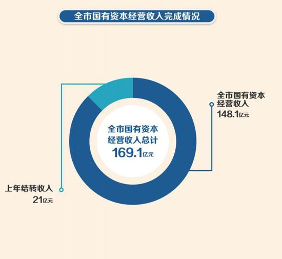 上海市政府晒账本 多图解读钱从哪里来 花在哪