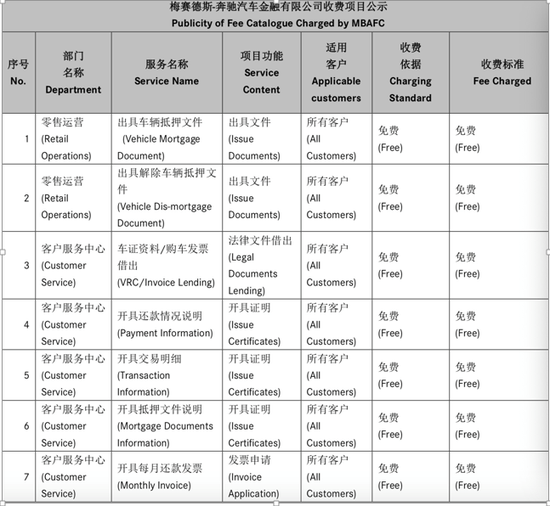 (奔驰金融部分收费标准,来源:奔驰网站)