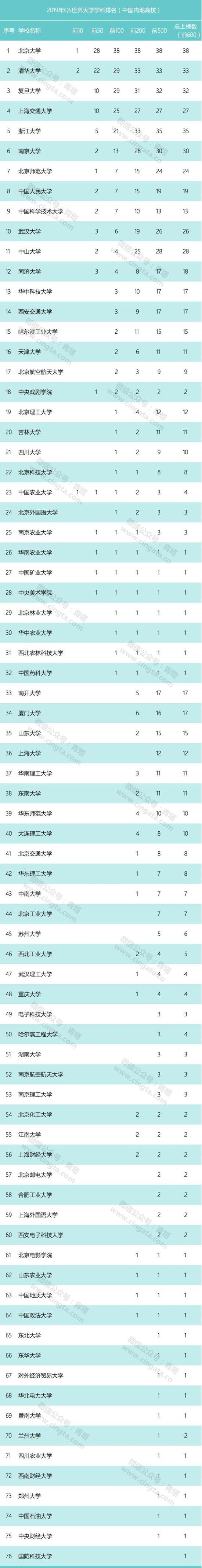 2019上海交大世界大学排行_2019大学排名100强,清北领先,上海交大排第三