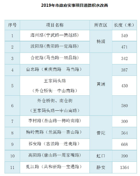 图说：2019年市府实事项目道路积水改善工程