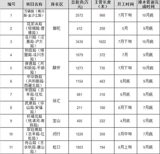 图说：2020年市政府实事项目积水改善工程开竣工时间节点计划表 市水务局供图