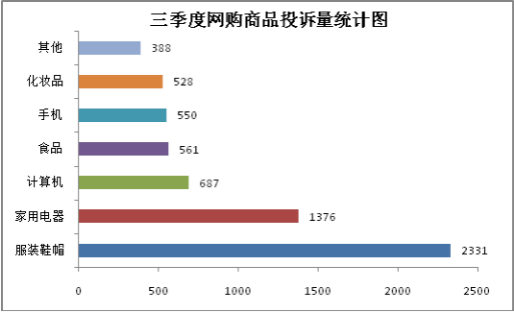 上海三季度教培投诉同比上升14.7% 外语培训成焦点