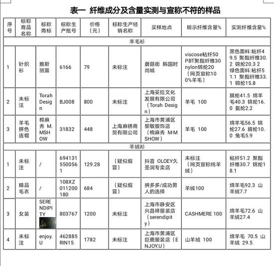 图说:上海市消保委发布了羊毛、羊绒衫比较试验结果 采访对象提供(下同)