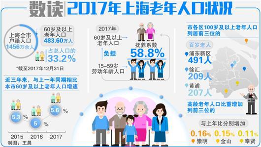 浦东新区人口总数_养老布局的 浦东速度 养老服务的 浦东温度(2)
